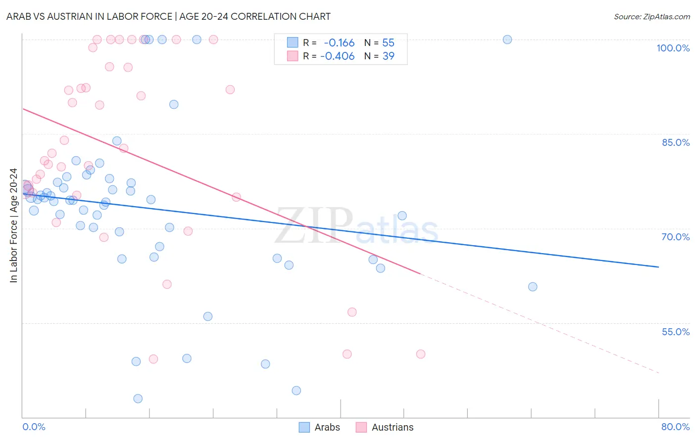 Arab vs Austrian In Labor Force | Age 20-24