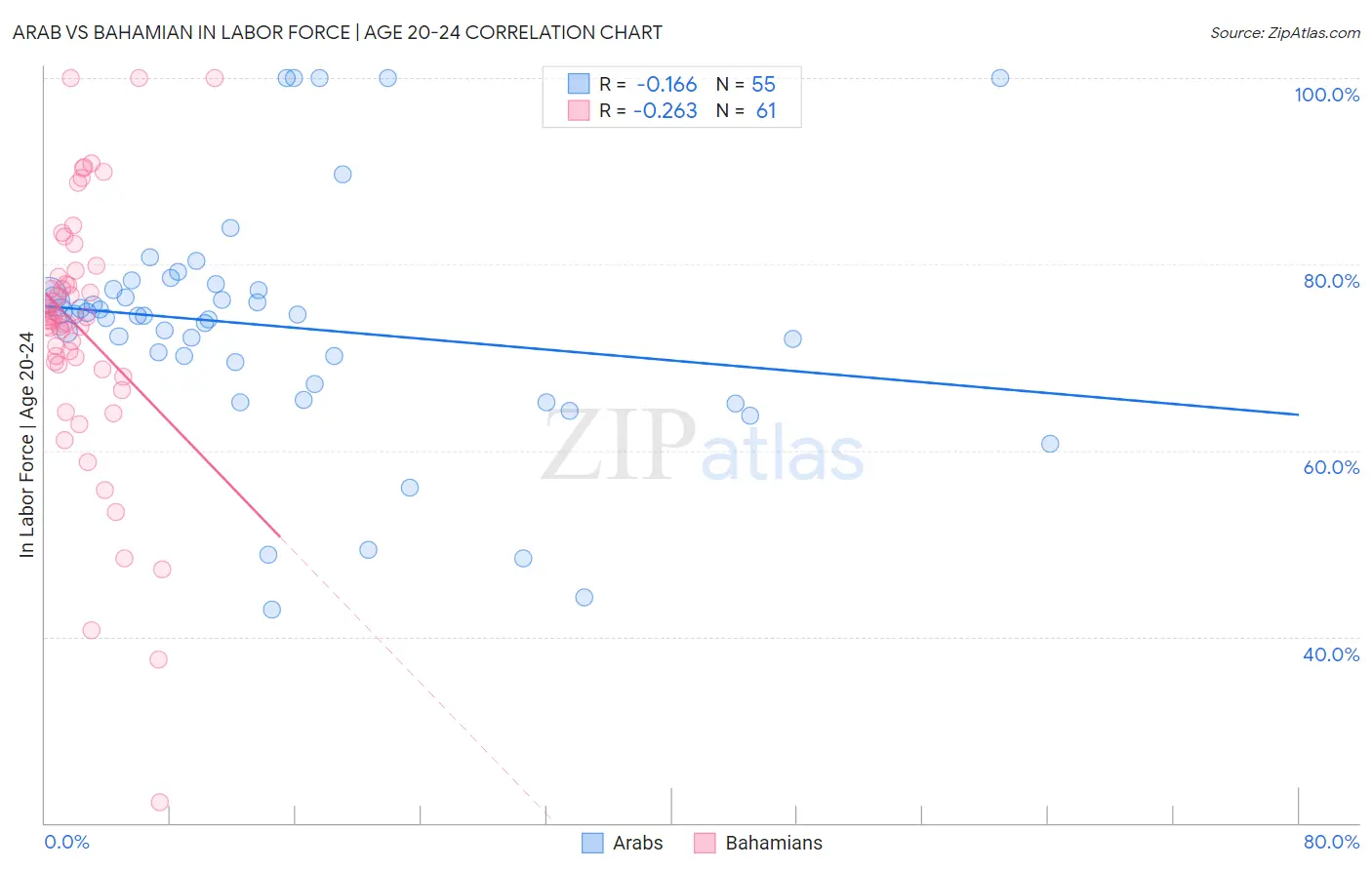 Arab vs Bahamian In Labor Force | Age 20-24