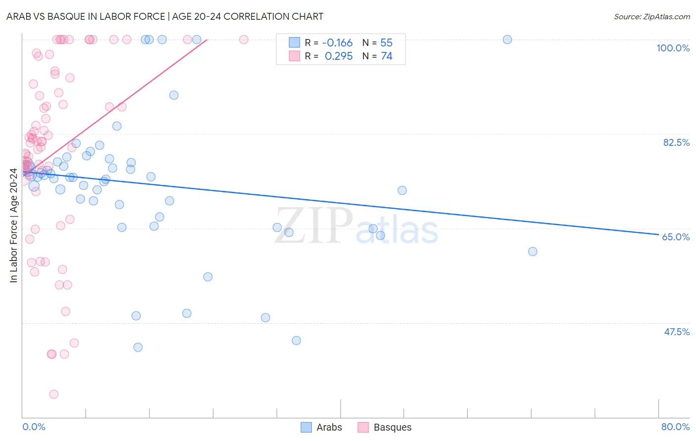 Arab vs Basque In Labor Force | Age 20-24