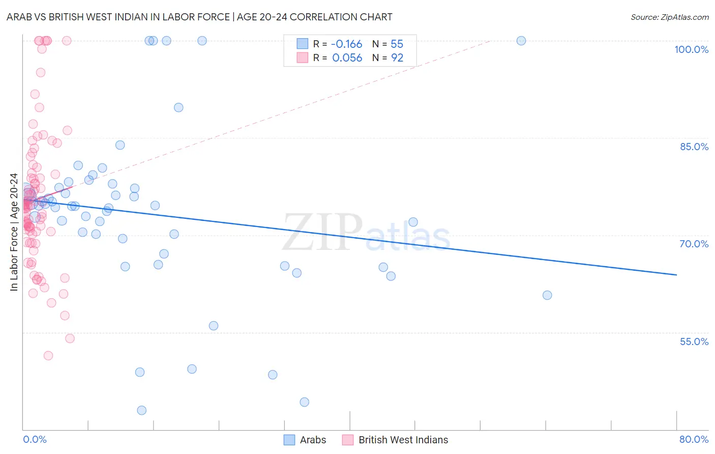 Arab vs British West Indian In Labor Force | Age 20-24