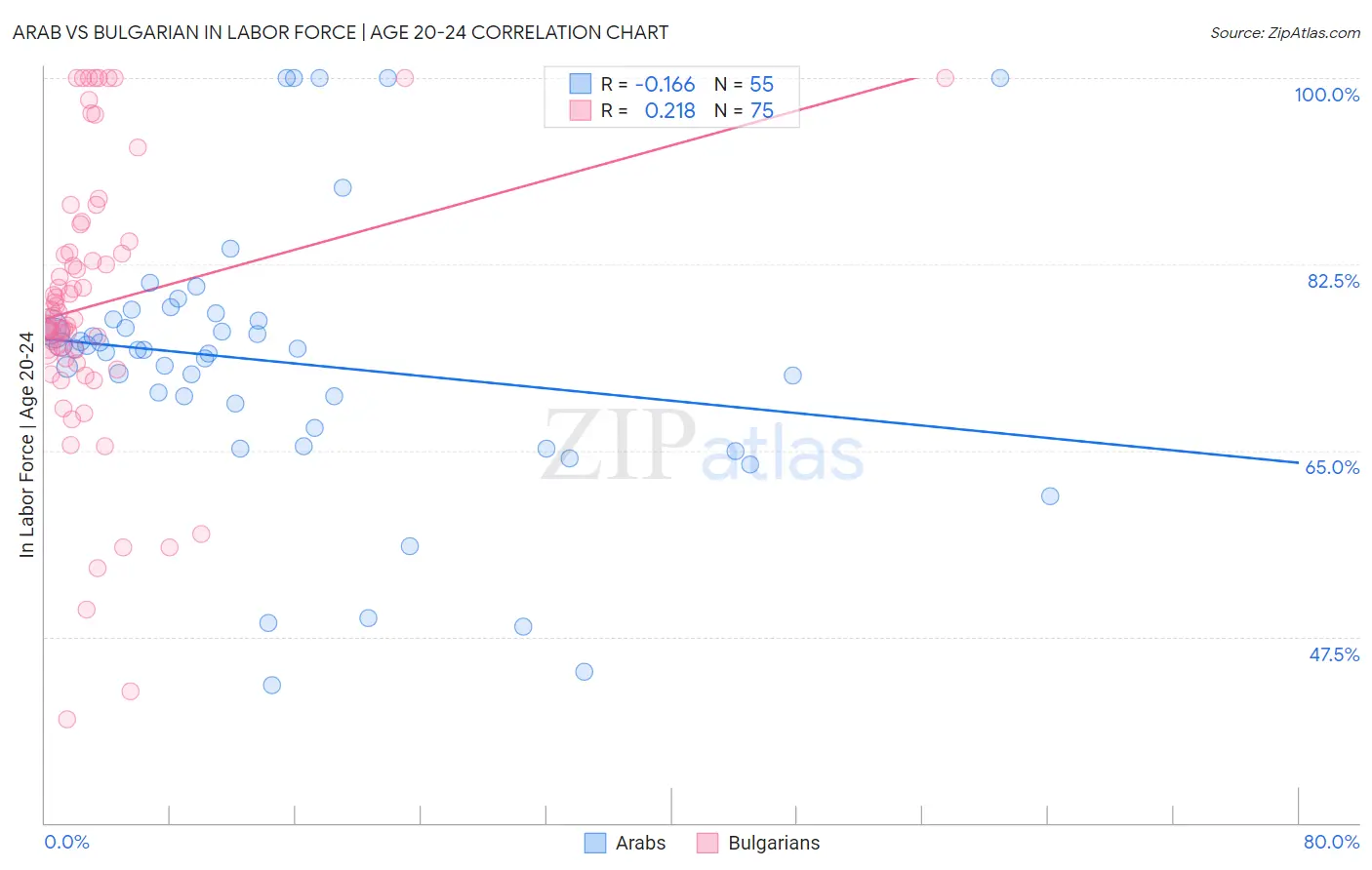 Arab vs Bulgarian In Labor Force | Age 20-24