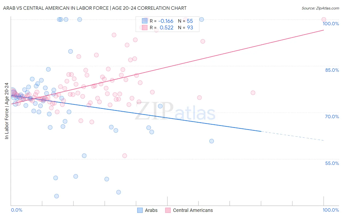 Arab vs Central American In Labor Force | Age 20-24