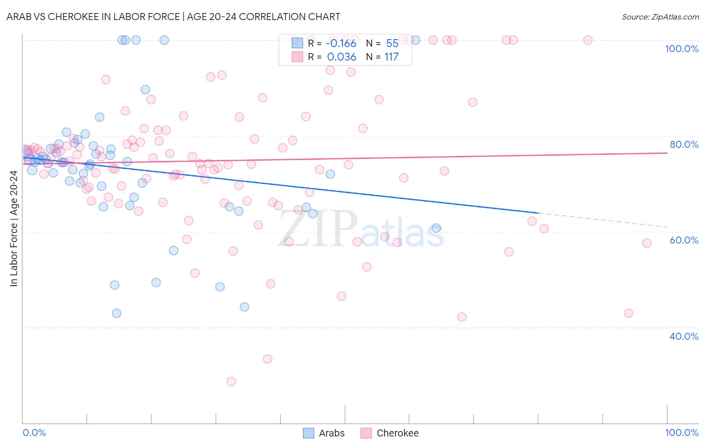 Arab vs Cherokee In Labor Force | Age 20-24