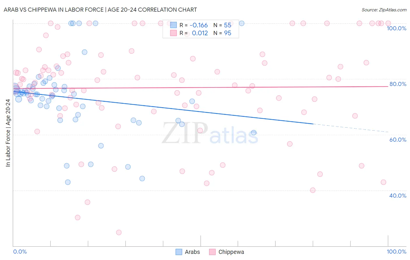 Arab vs Chippewa In Labor Force | Age 20-24
