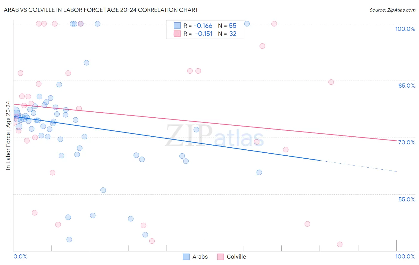 Arab vs Colville In Labor Force | Age 20-24