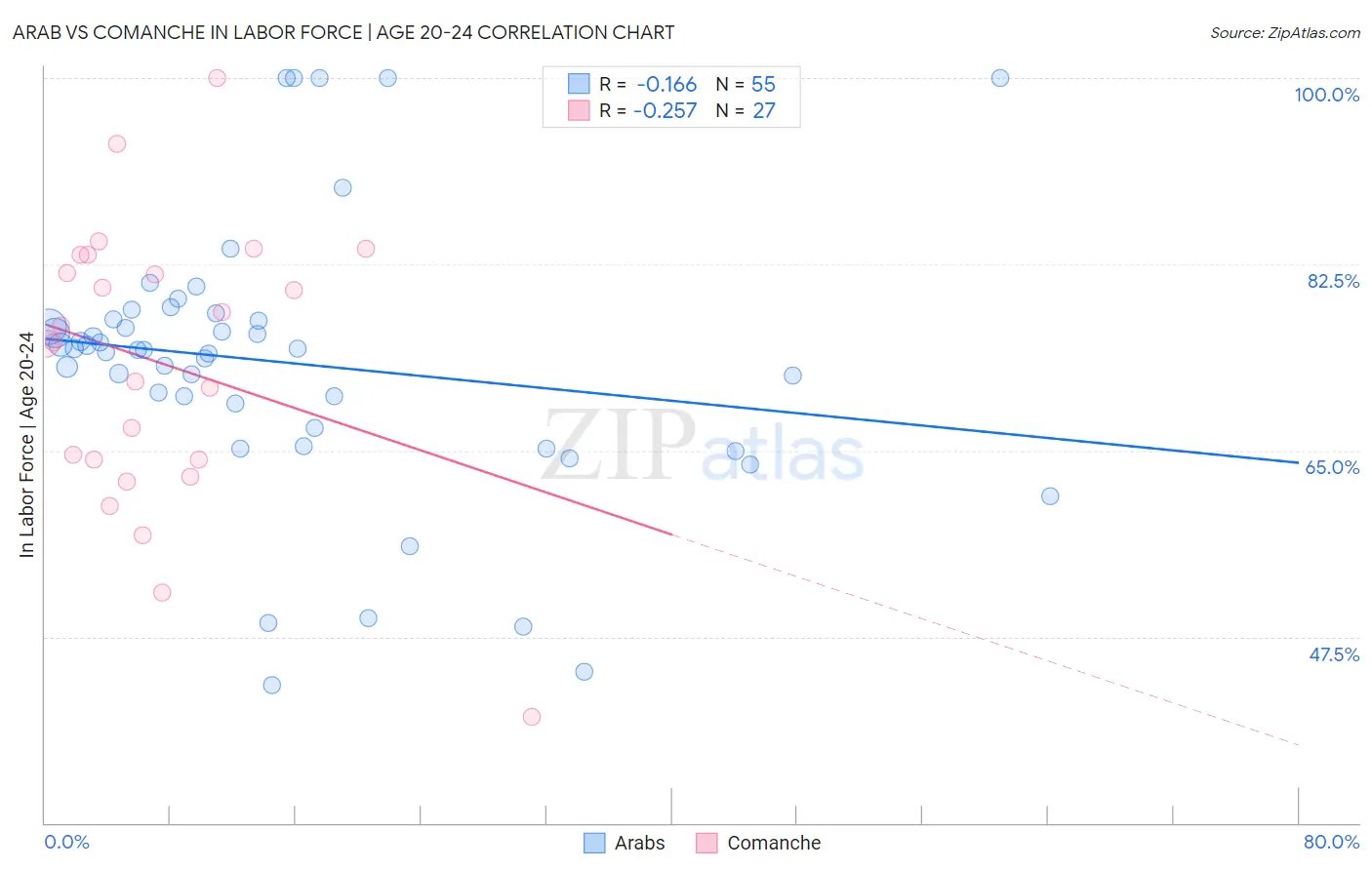 Arab vs Comanche In Labor Force | Age 20-24