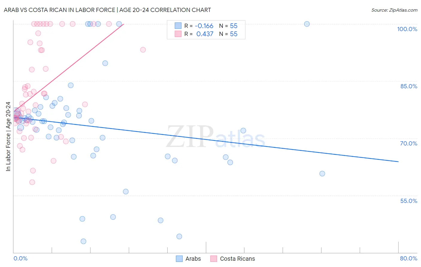 Arab vs Costa Rican In Labor Force | Age 20-24