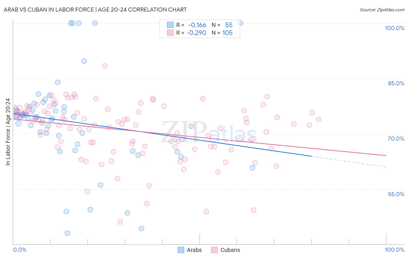 Arab vs Cuban In Labor Force | Age 20-24