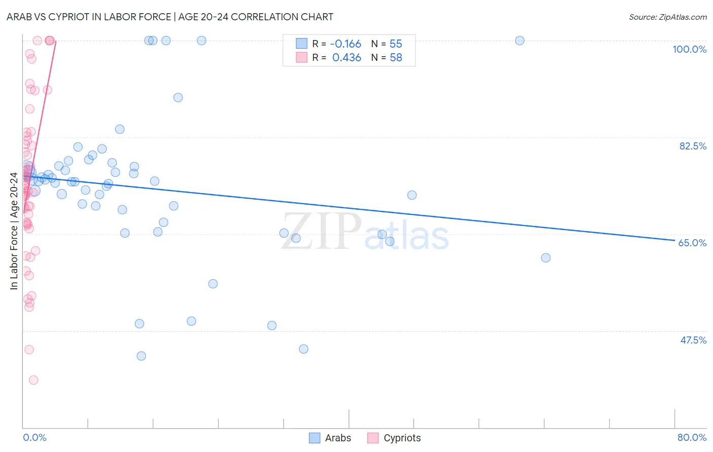 Arab vs Cypriot In Labor Force | Age 20-24