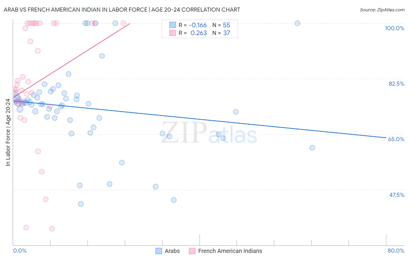Arab vs French American Indian In Labor Force | Age 20-24