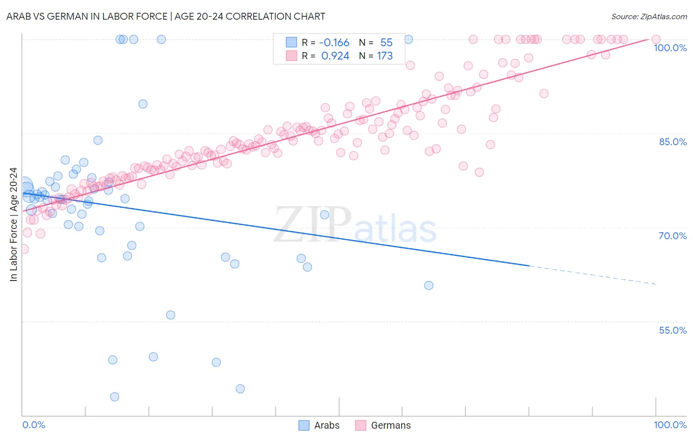 Arab vs German In Labor Force | Age 20-24
