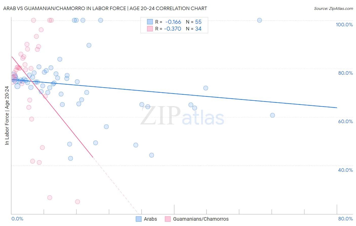 Arab vs Guamanian/Chamorro In Labor Force | Age 20-24
