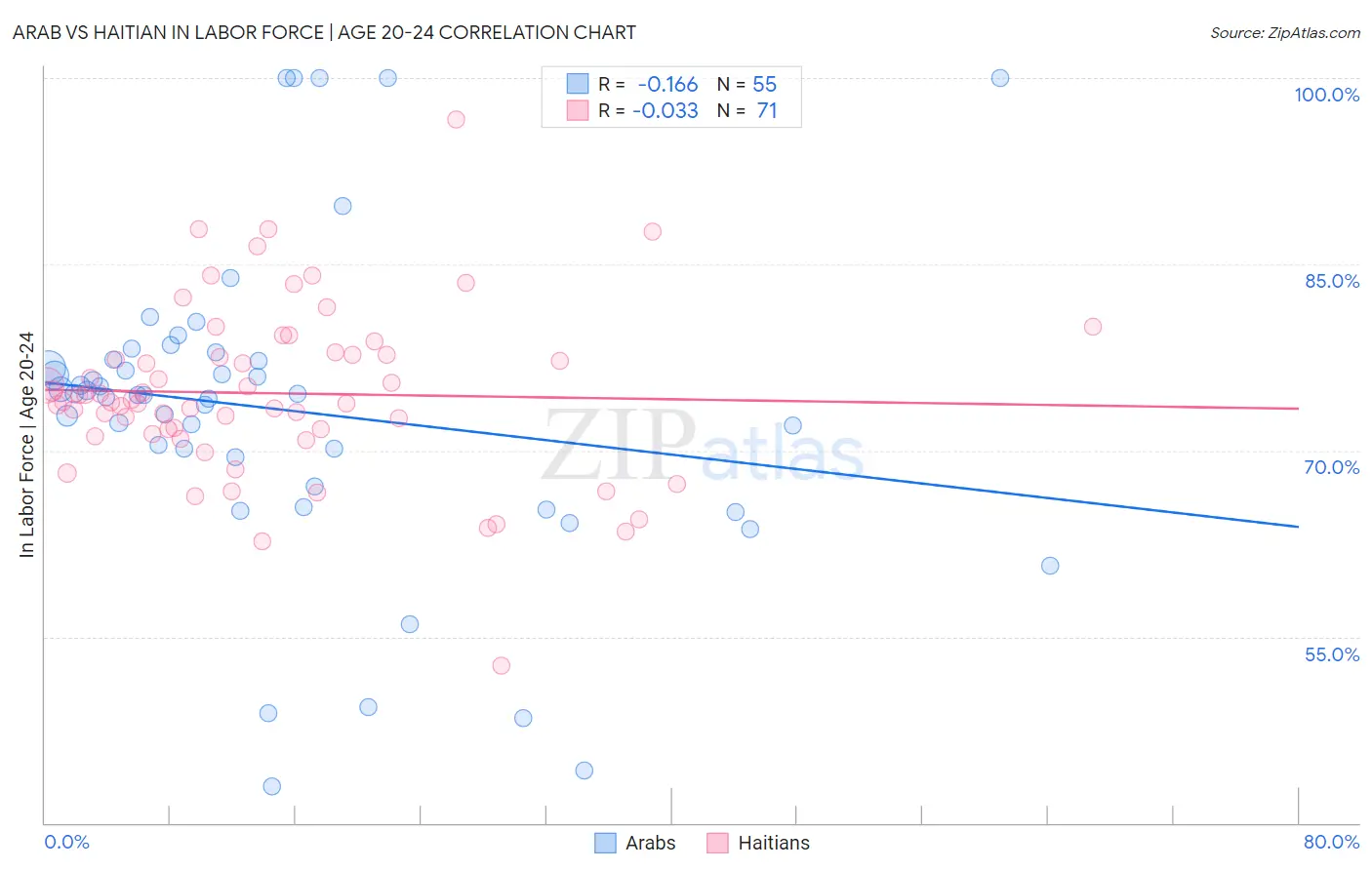 Arab vs Haitian In Labor Force | Age 20-24