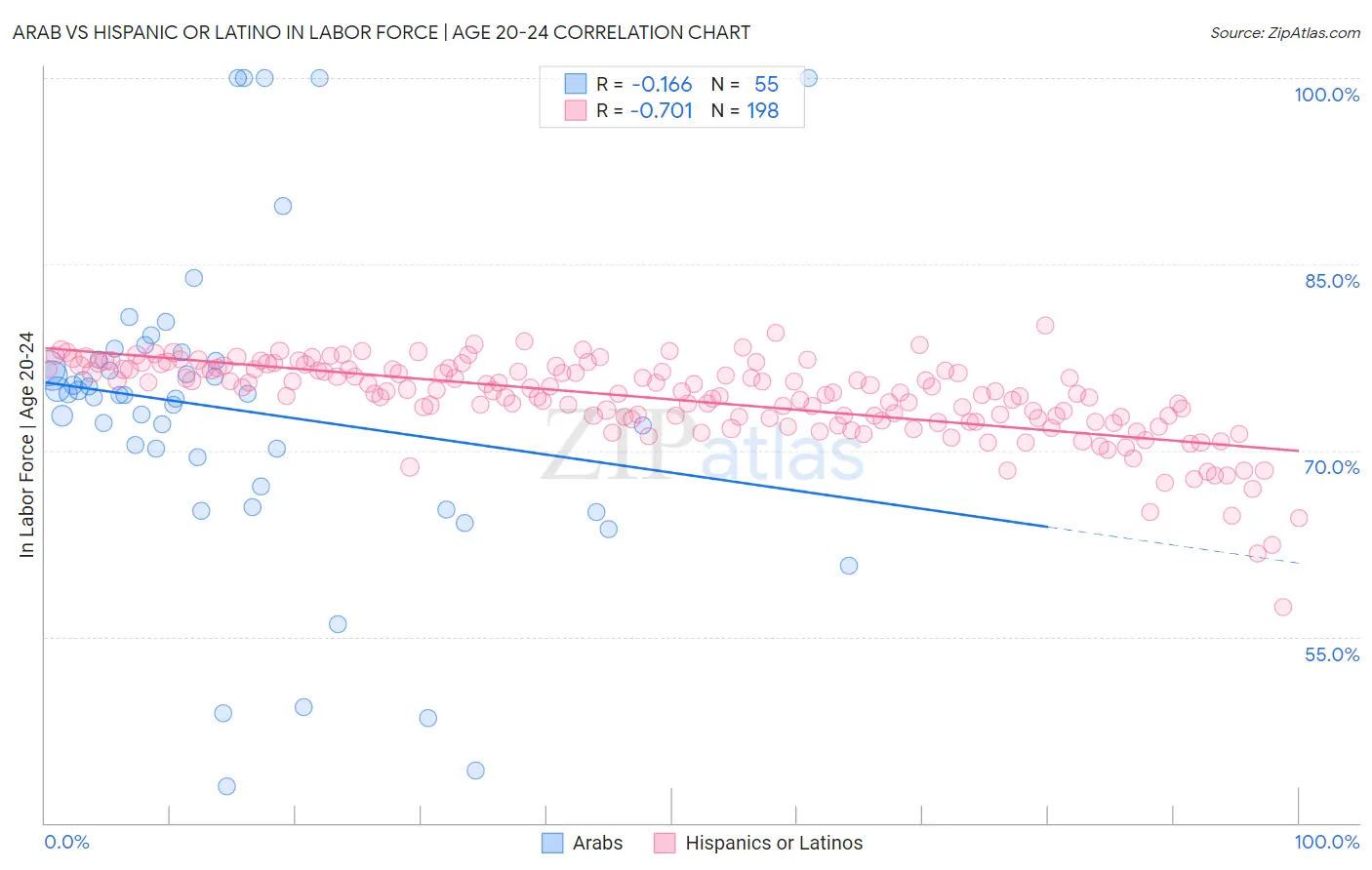 Arab vs Hispanic or Latino In Labor Force | Age 20-24