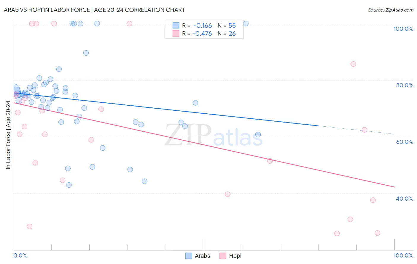 Arab vs Hopi In Labor Force | Age 20-24