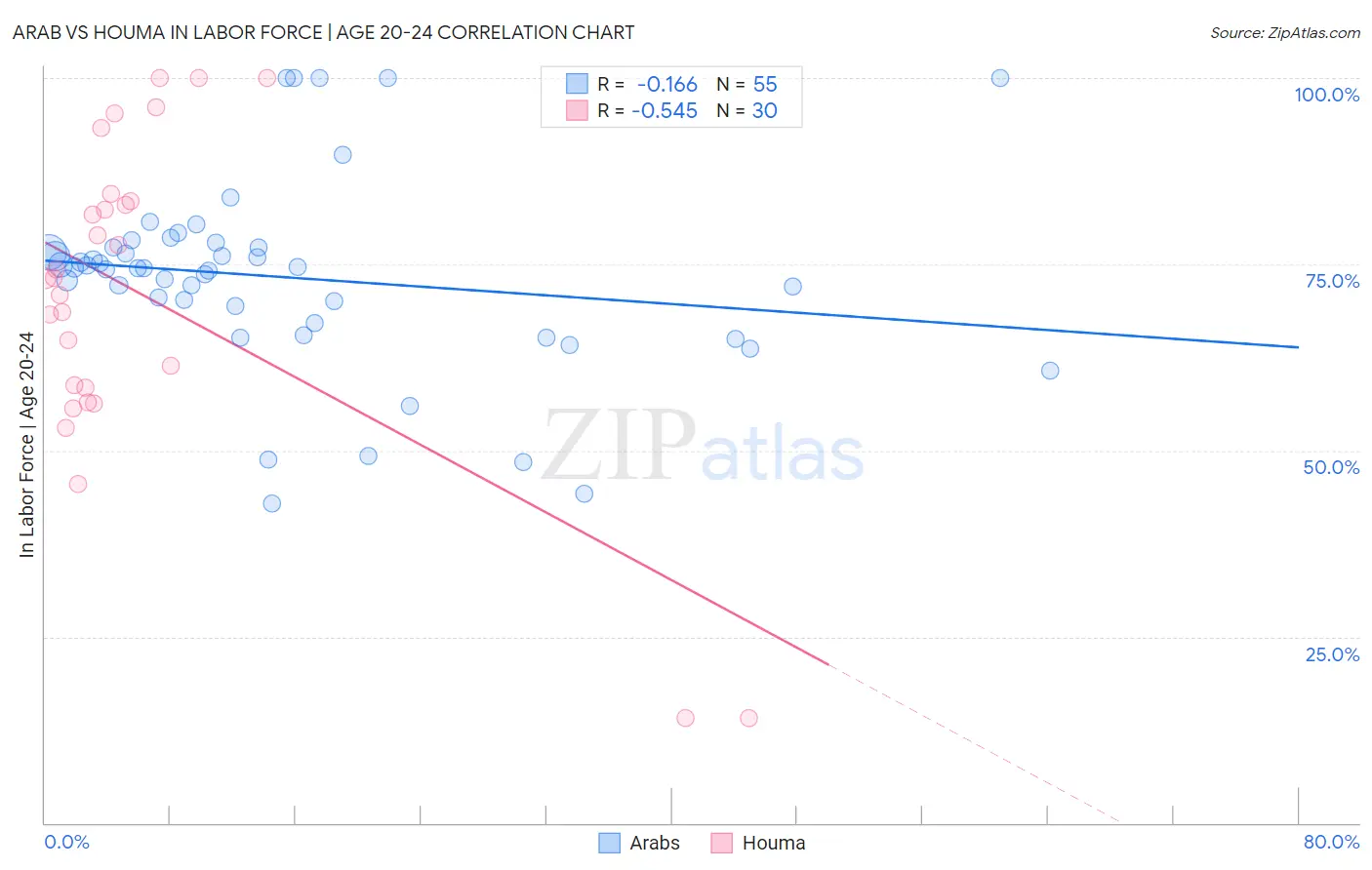 Arab vs Houma In Labor Force | Age 20-24