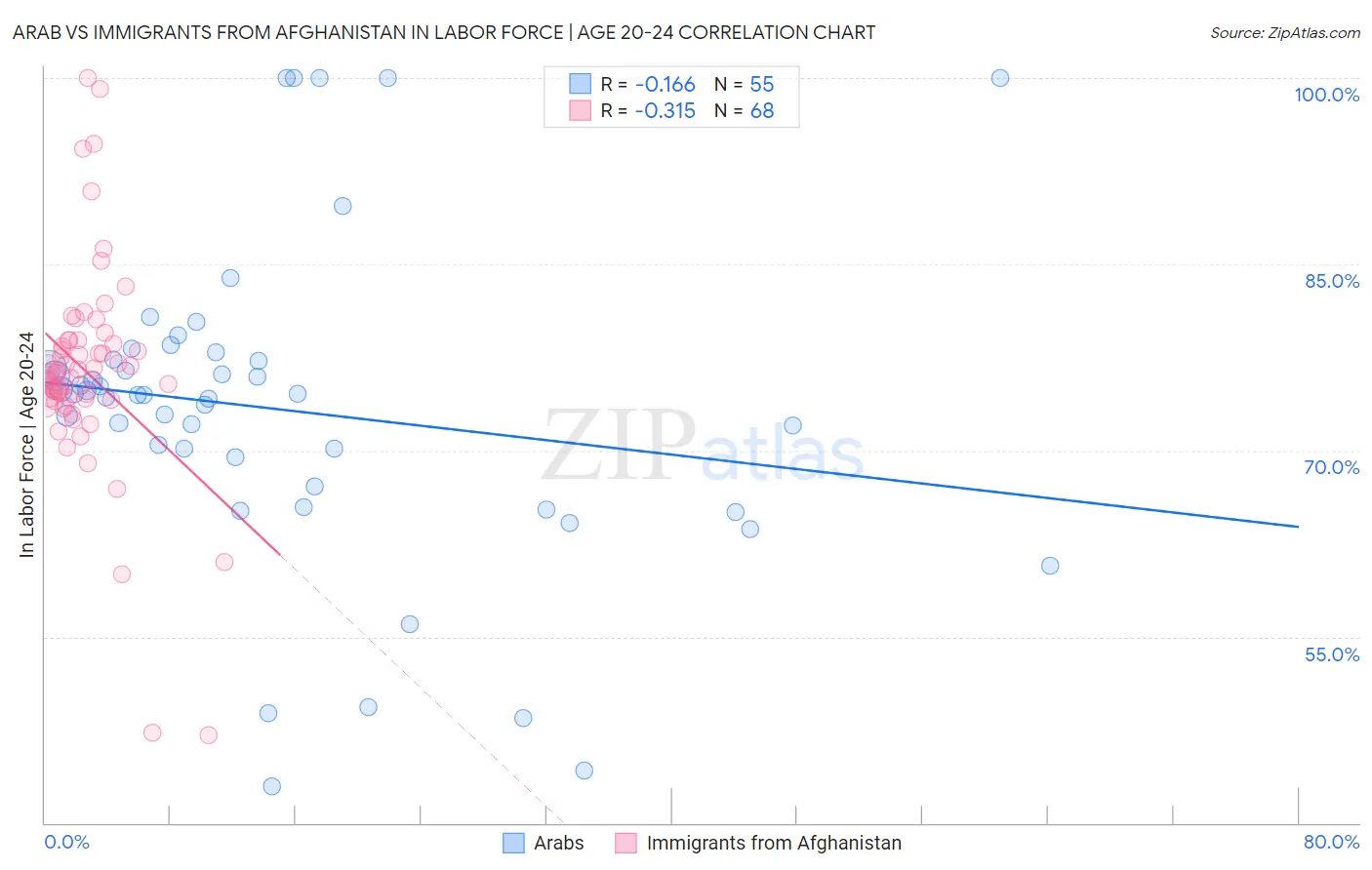 Arab vs Immigrants from Afghanistan In Labor Force | Age 20-24