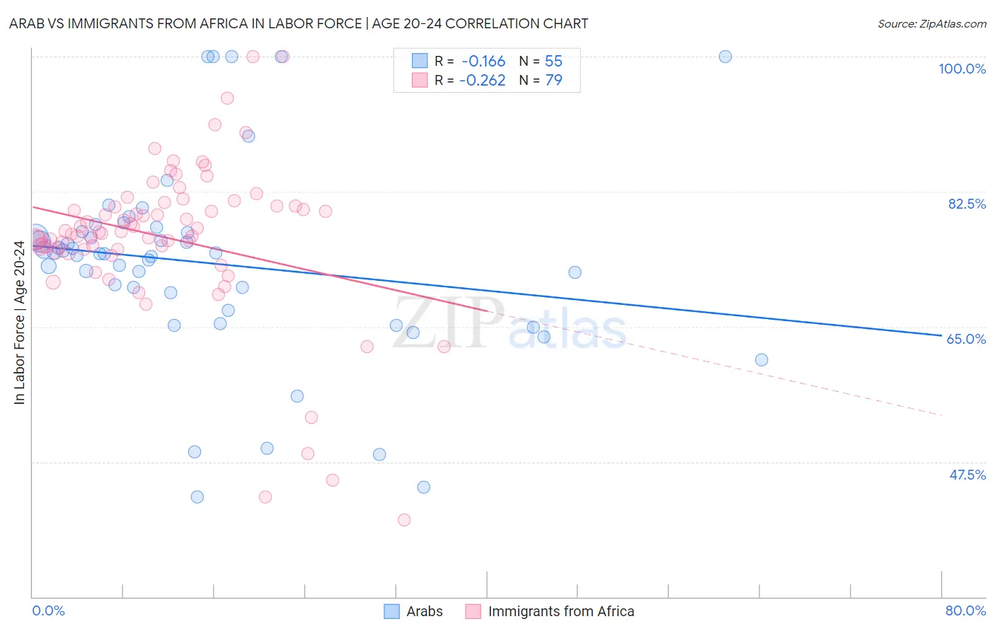 Arab vs Immigrants from Africa In Labor Force | Age 20-24