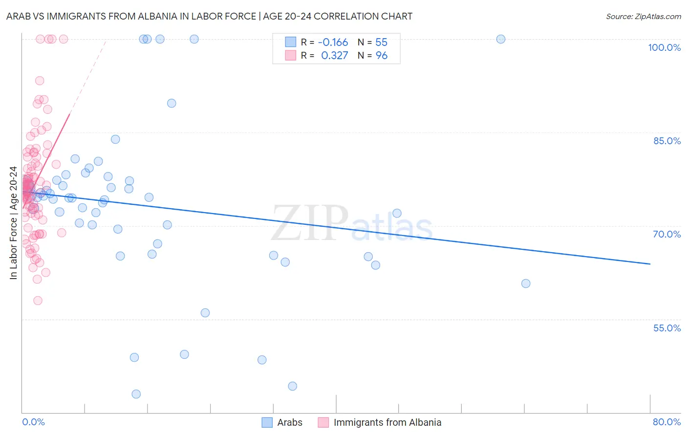 Arab vs Immigrants from Albania In Labor Force | Age 20-24