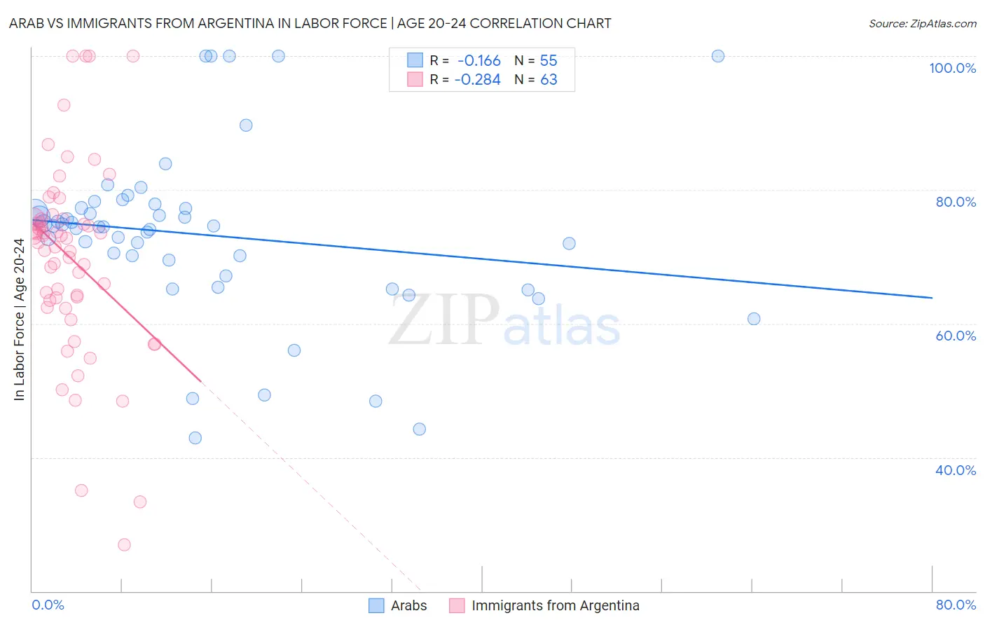 Arab vs Immigrants from Argentina In Labor Force | Age 20-24