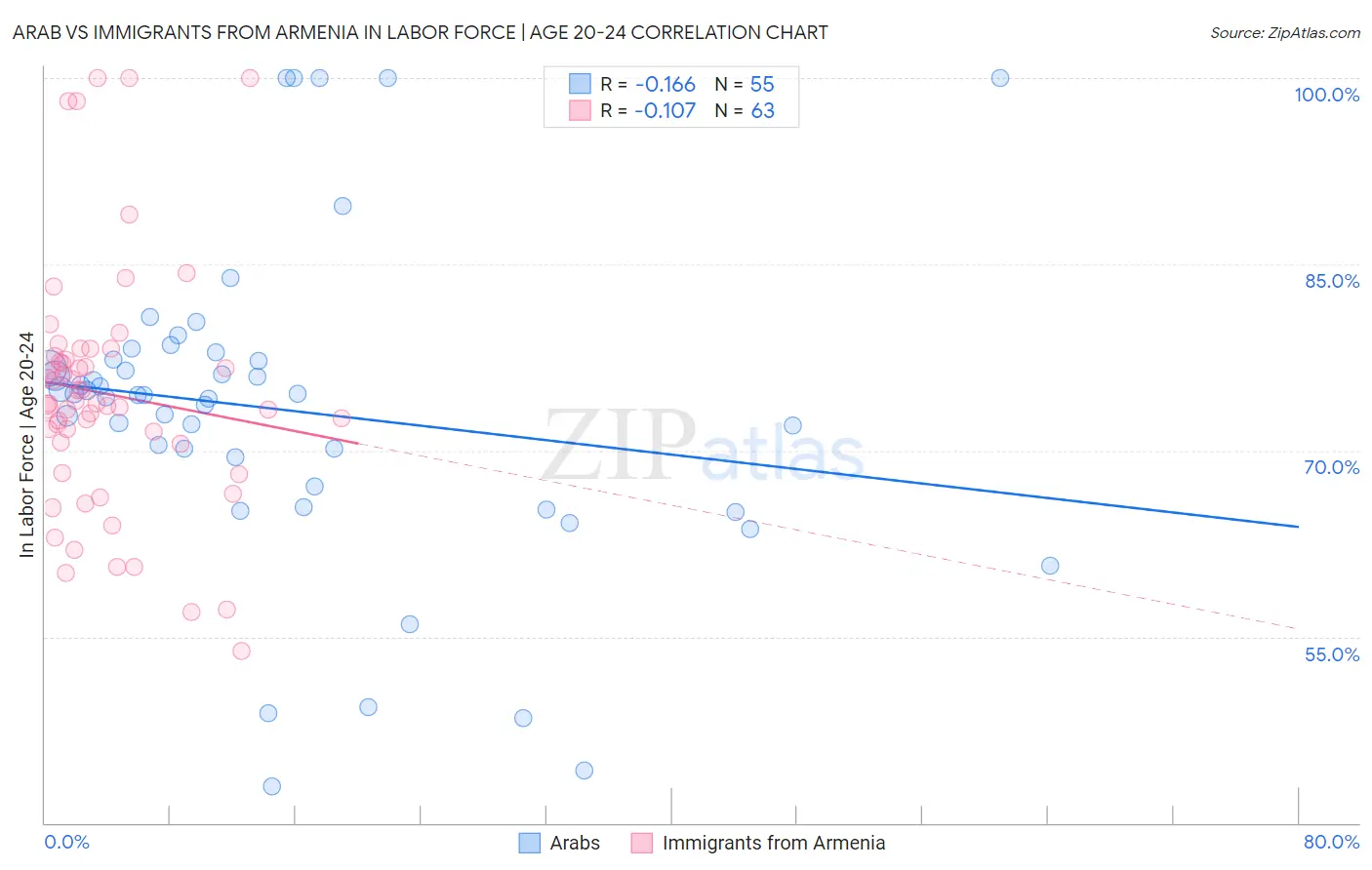 Arab vs Immigrants from Armenia In Labor Force | Age 20-24