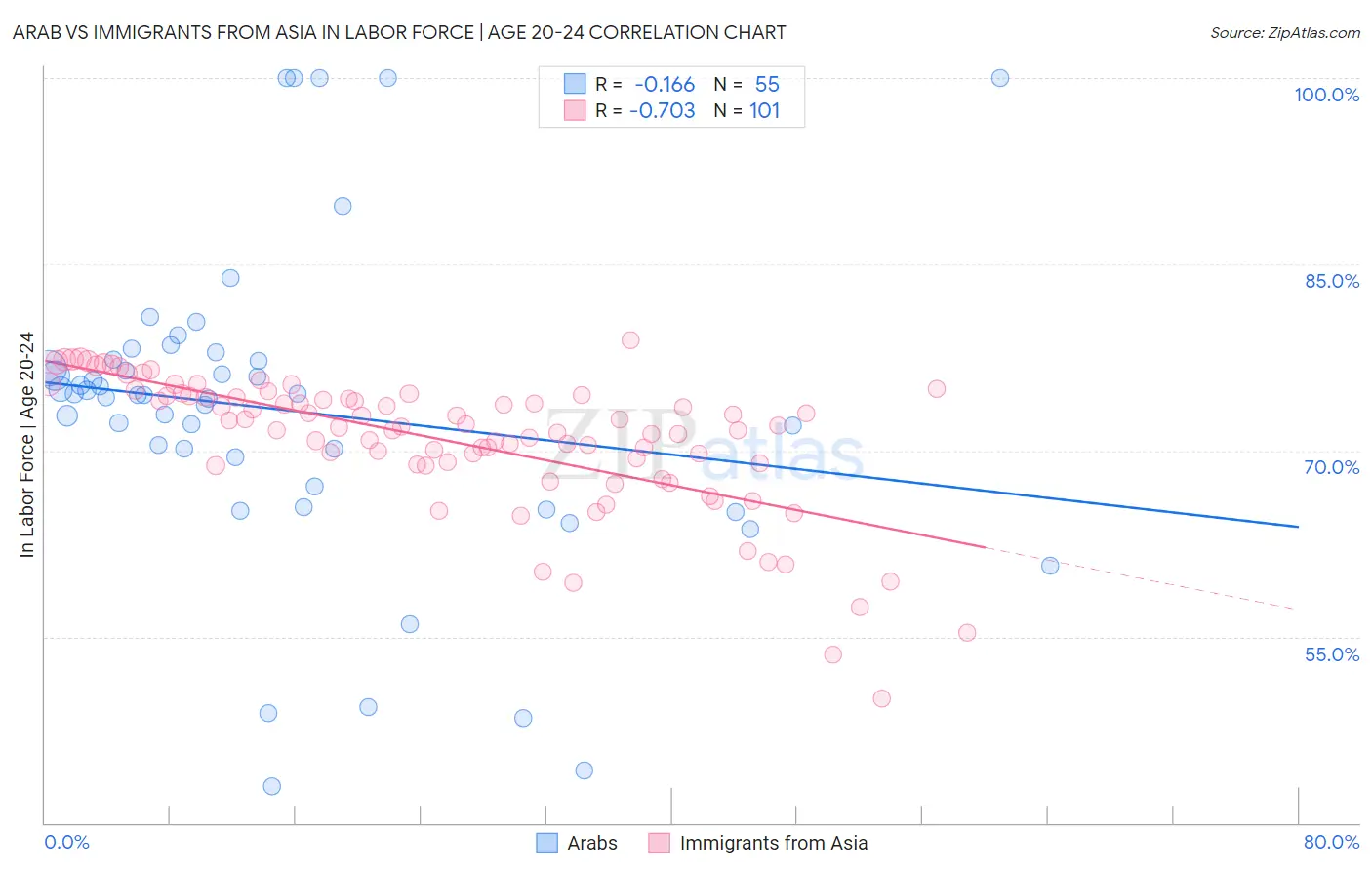Arab vs Immigrants from Asia In Labor Force | Age 20-24