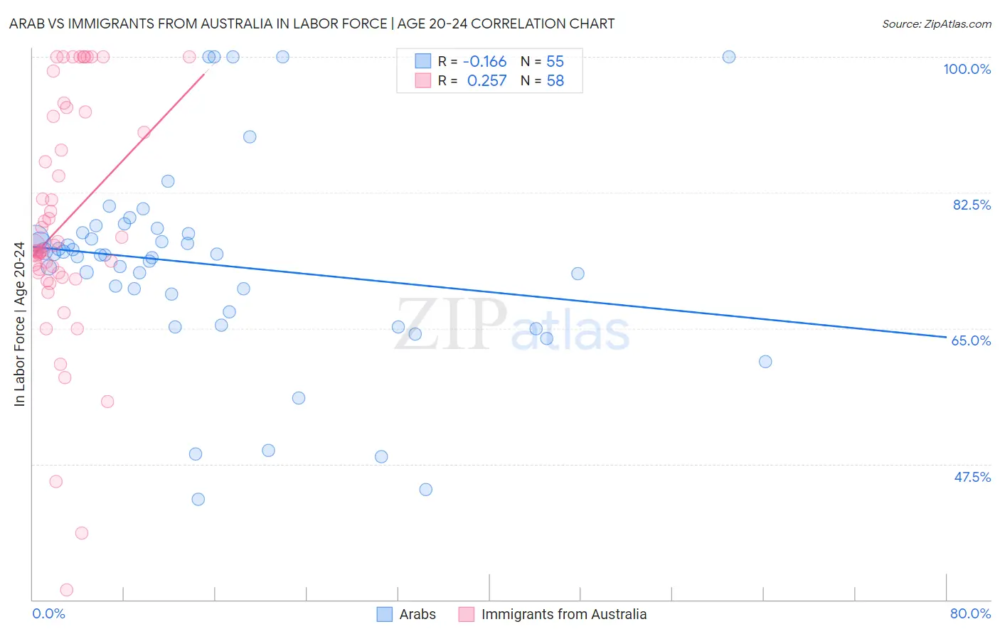 Arab vs Immigrants from Australia In Labor Force | Age 20-24