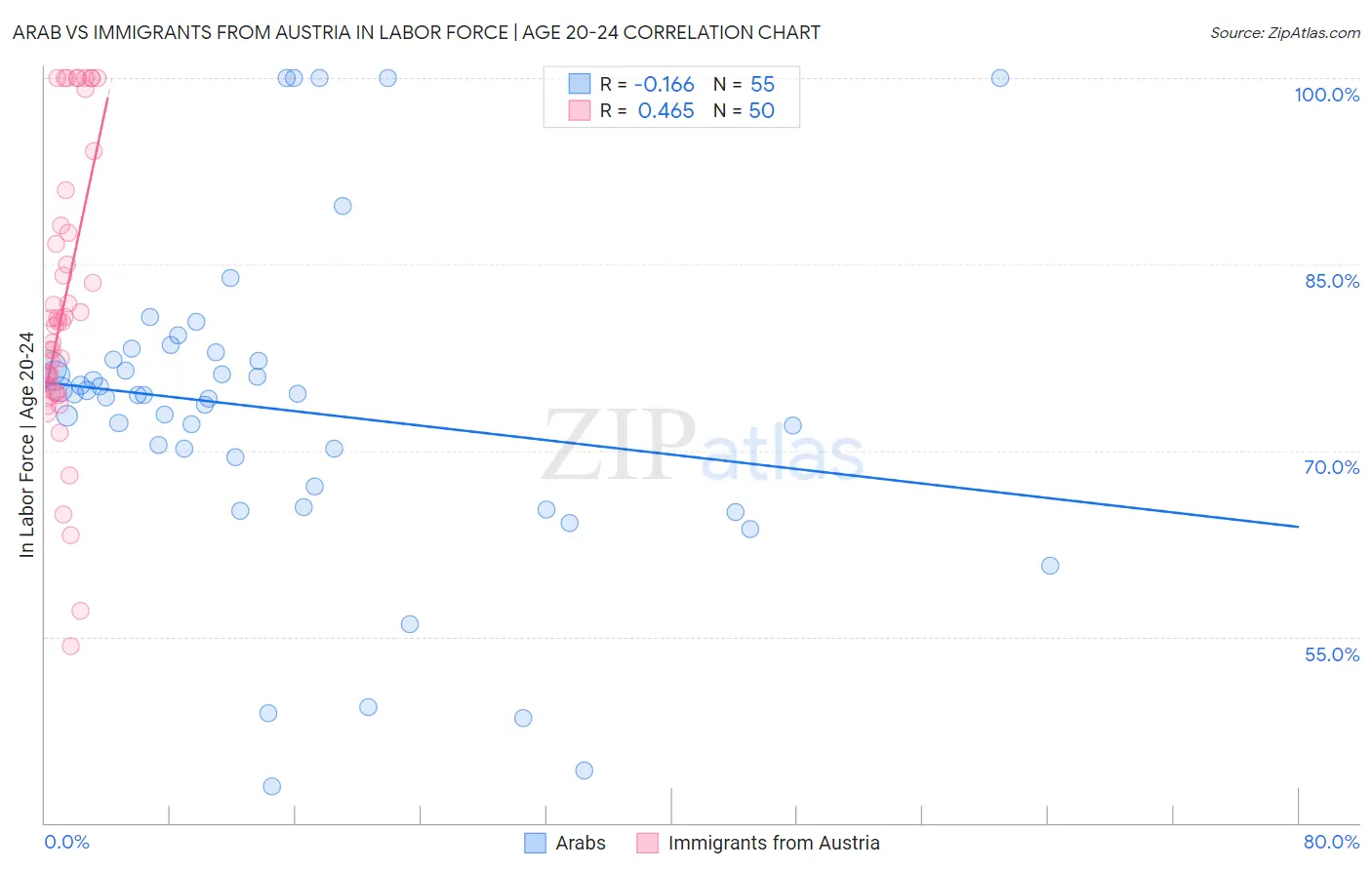 Arab vs Immigrants from Austria In Labor Force | Age 20-24
