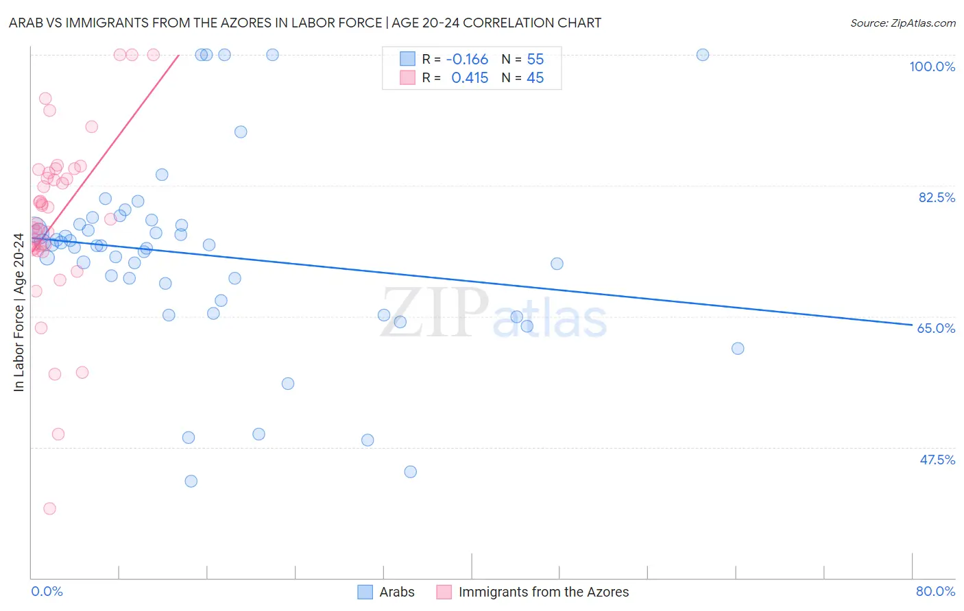 Arab vs Immigrants from the Azores In Labor Force | Age 20-24
