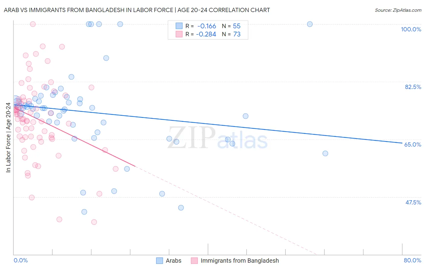 Arab vs Immigrants from Bangladesh In Labor Force | Age 20-24