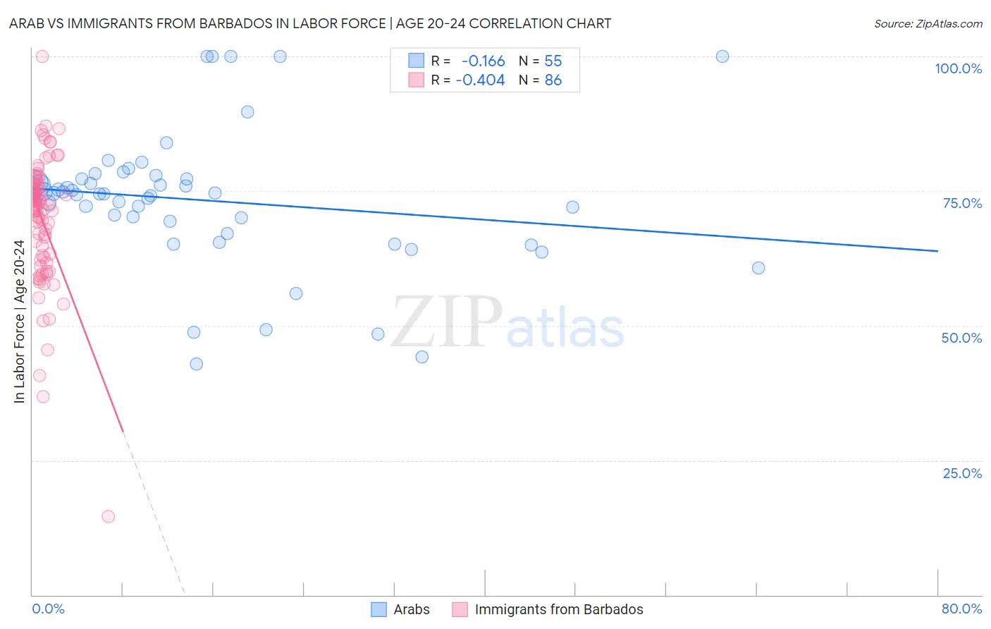 Arab vs Immigrants from Barbados In Labor Force | Age 20-24