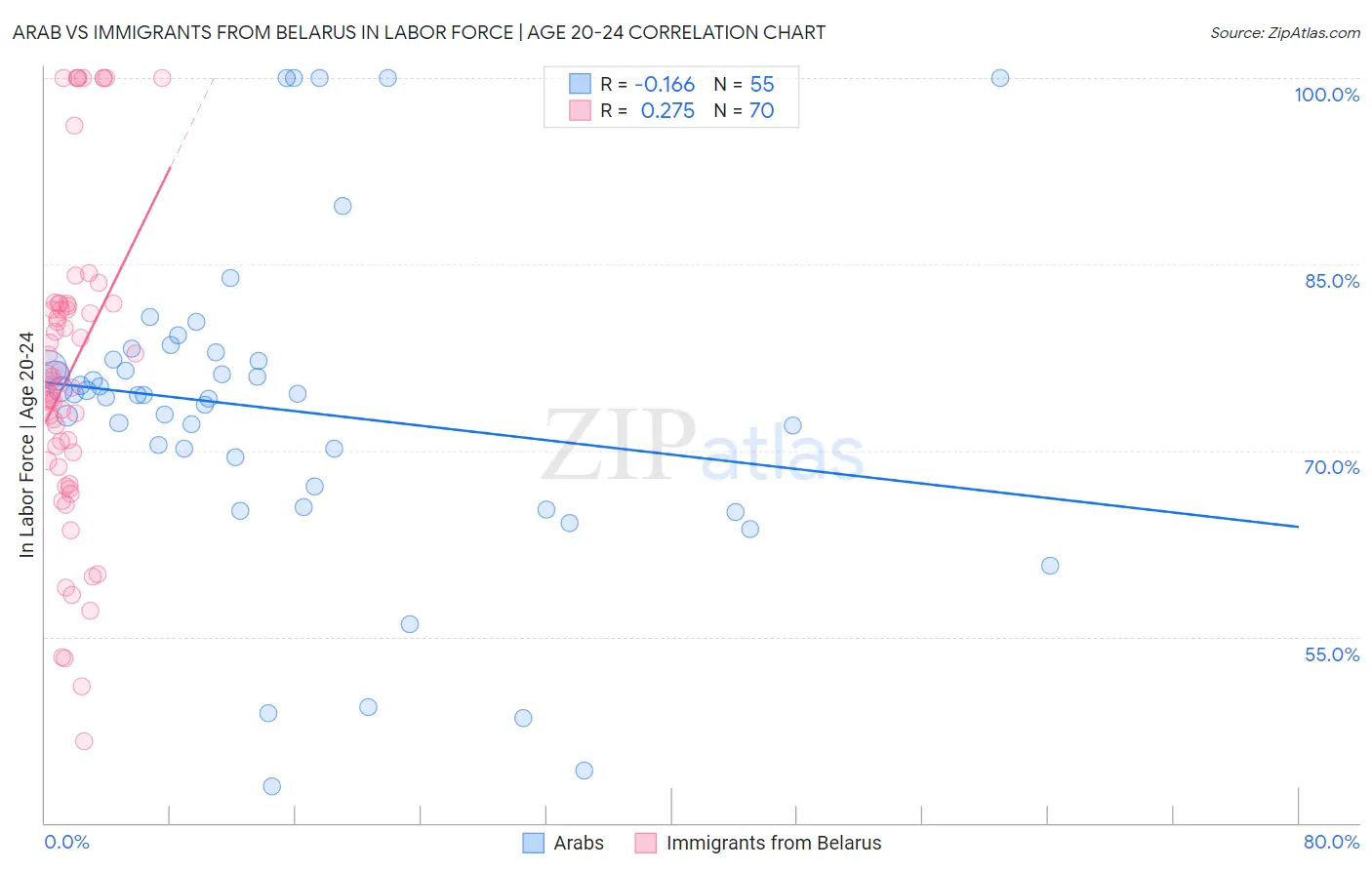 Arab vs Immigrants from Belarus In Labor Force | Age 20-24