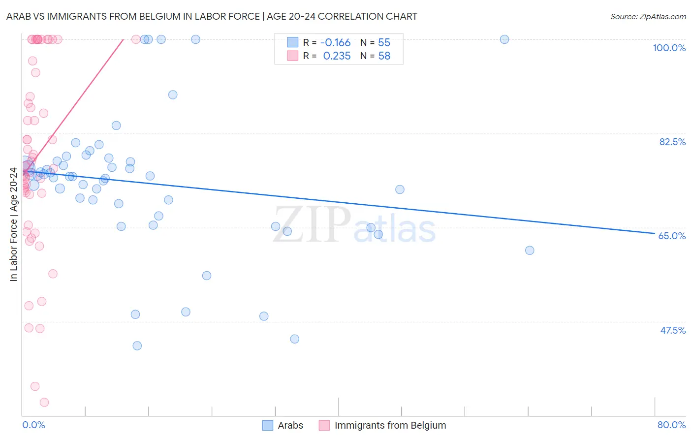 Arab vs Immigrants from Belgium In Labor Force | Age 20-24