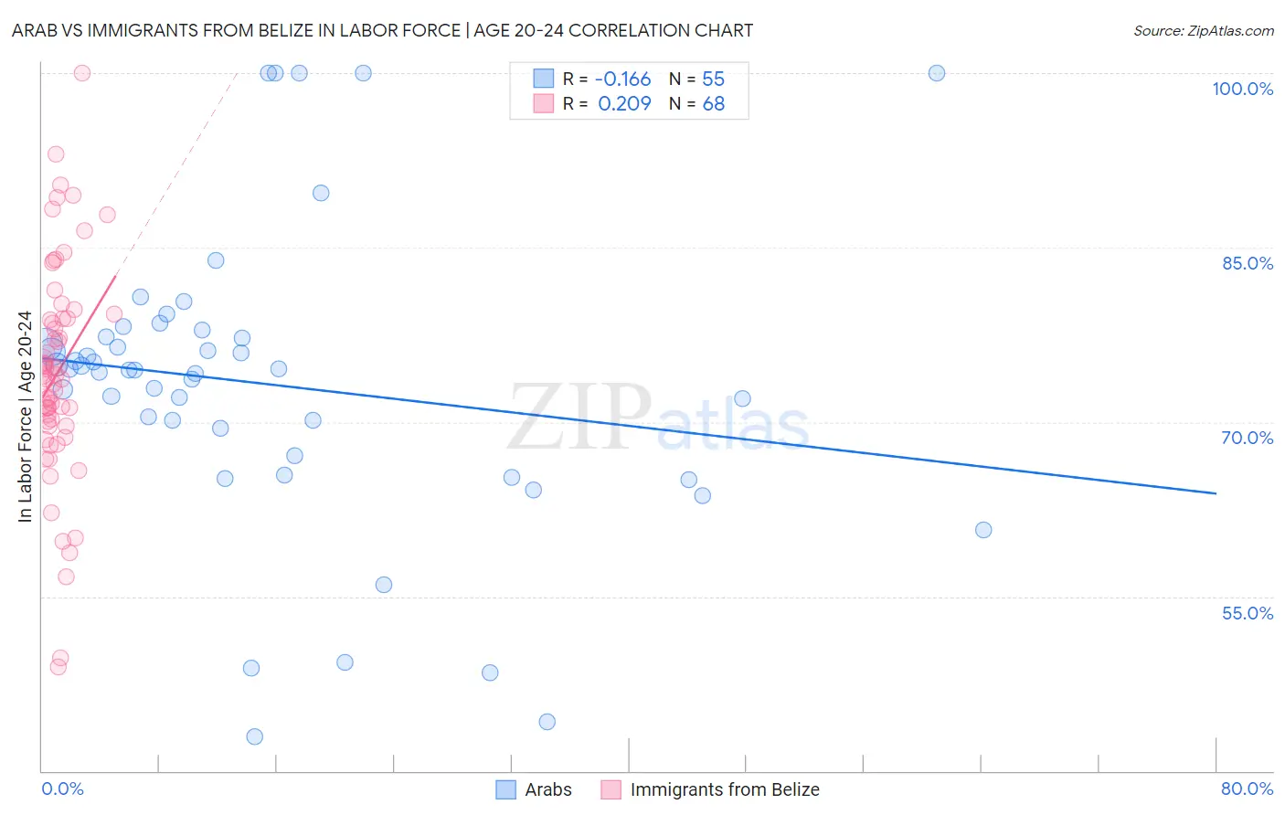 Arab vs Immigrants from Belize In Labor Force | Age 20-24