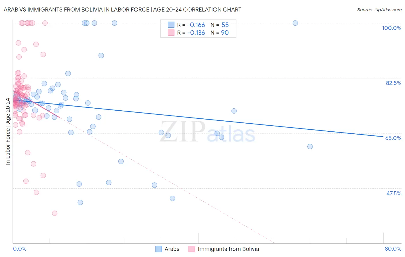 Arab vs Immigrants from Bolivia In Labor Force | Age 20-24