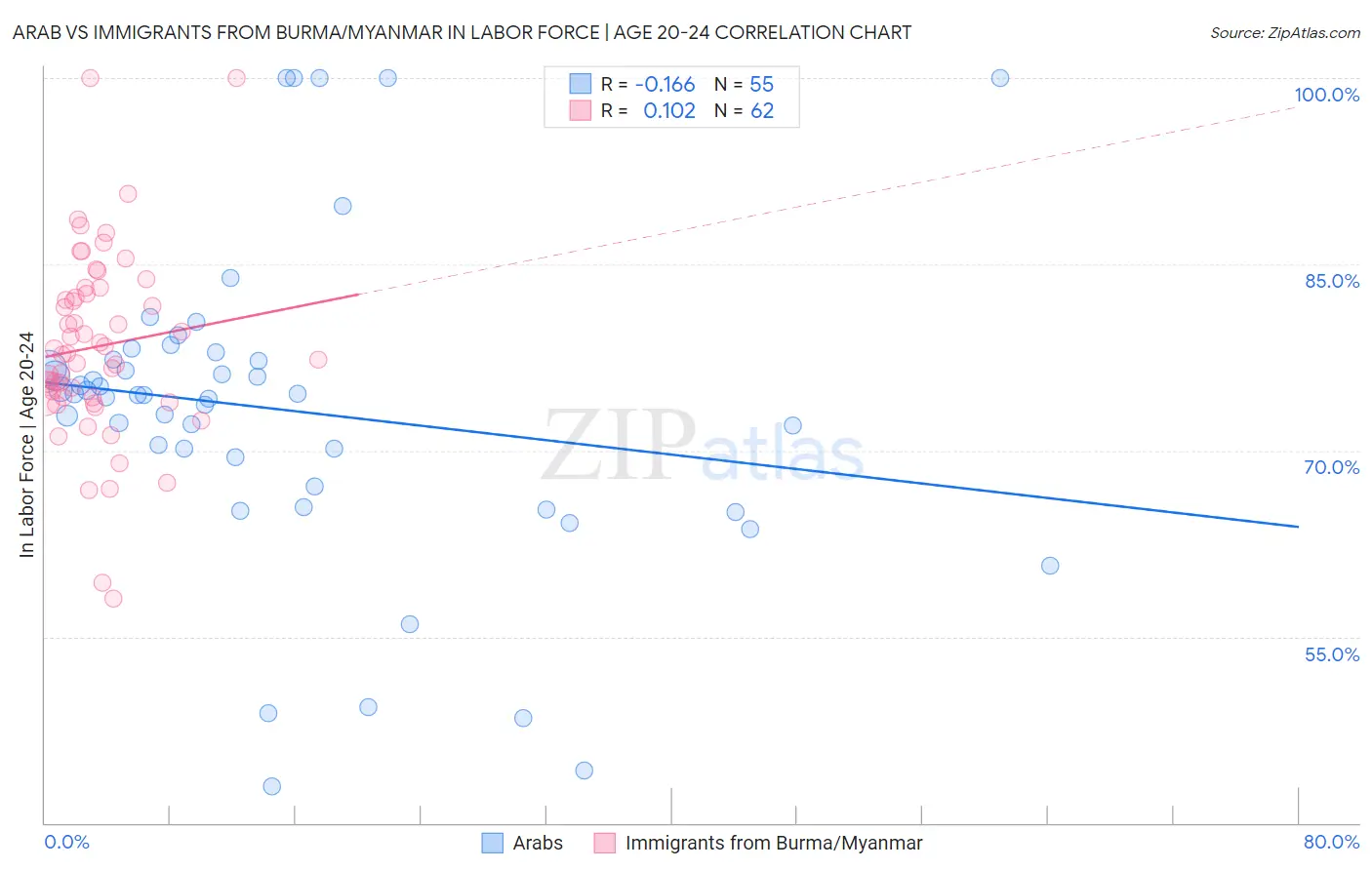 Arab vs Immigrants from Burma/Myanmar In Labor Force | Age 20-24