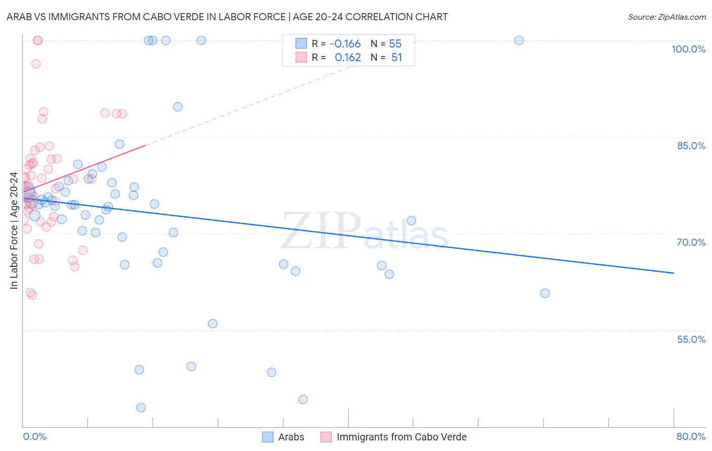 Arab vs Immigrants from Cabo Verde In Labor Force | Age 20-24