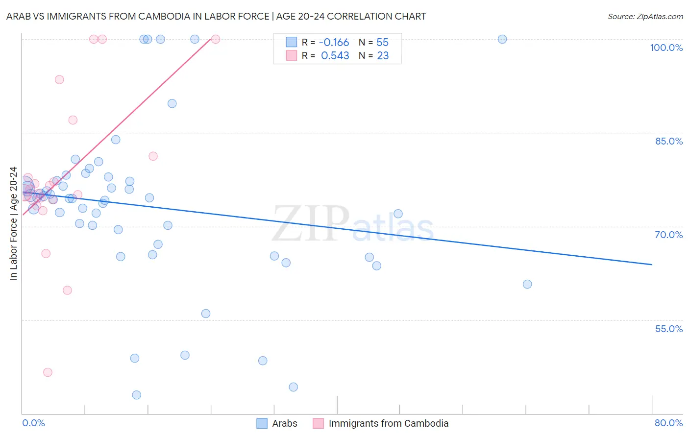Arab vs Immigrants from Cambodia In Labor Force | Age 20-24