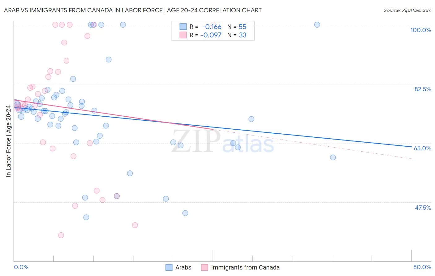Arab vs Immigrants from Canada In Labor Force | Age 20-24