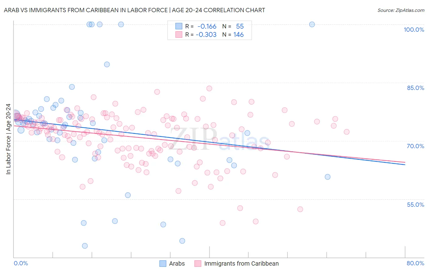 Arab vs Immigrants from Caribbean In Labor Force | Age 20-24