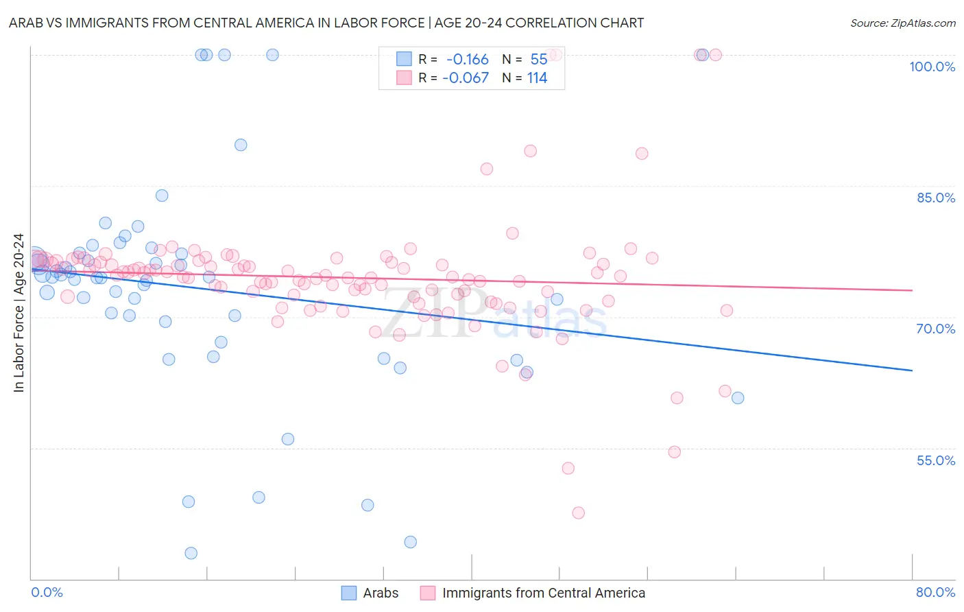 Arab vs Immigrants from Central America In Labor Force | Age 20-24