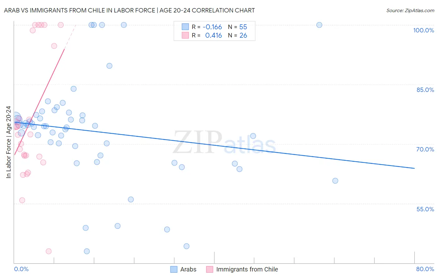 Arab vs Immigrants from Chile In Labor Force | Age 20-24