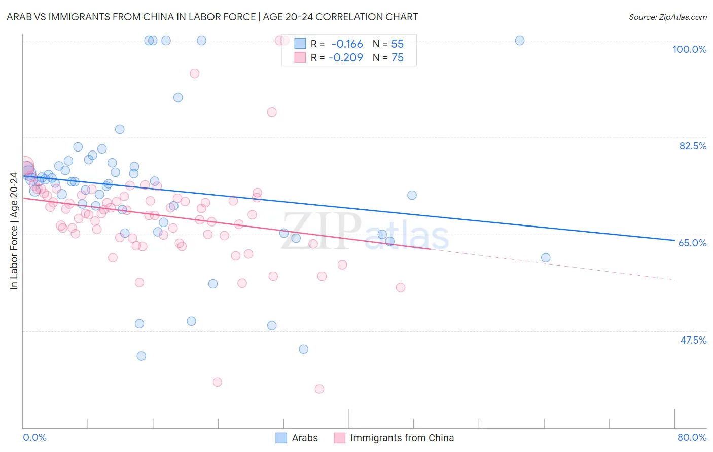 Arab vs Immigrants from China In Labor Force | Age 20-24