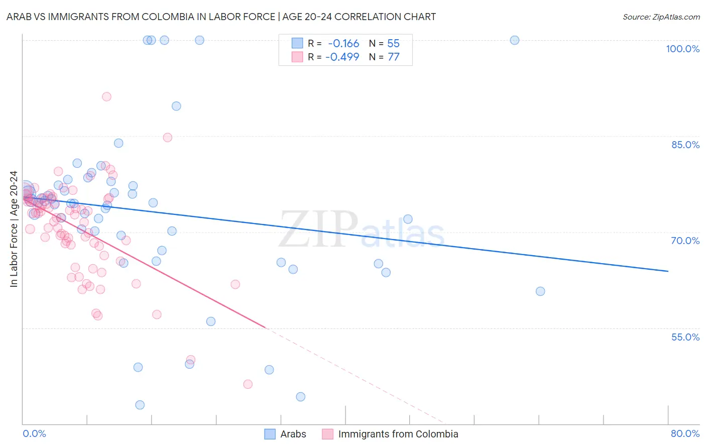 Arab vs Immigrants from Colombia In Labor Force | Age 20-24