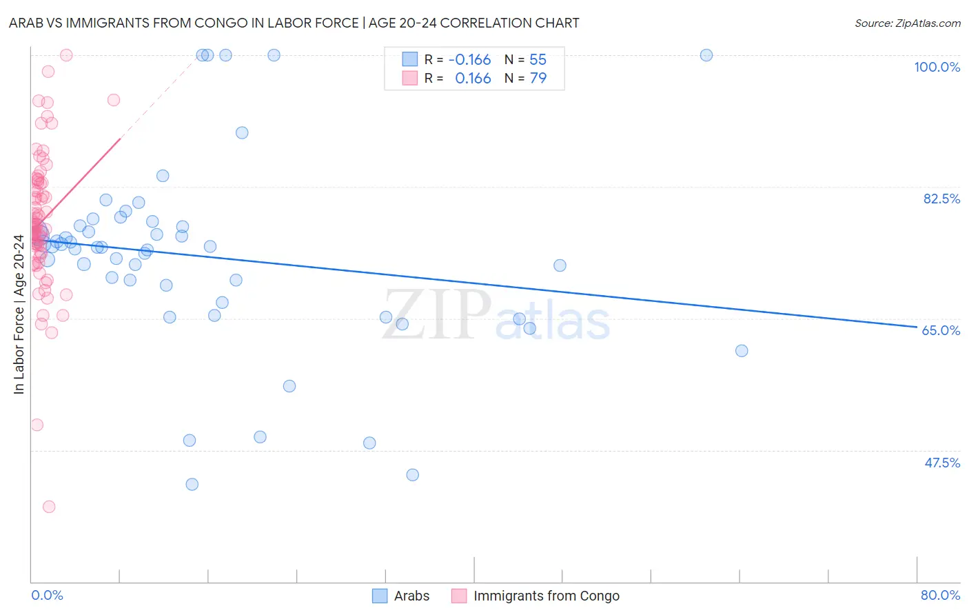 Arab vs Immigrants from Congo In Labor Force | Age 20-24