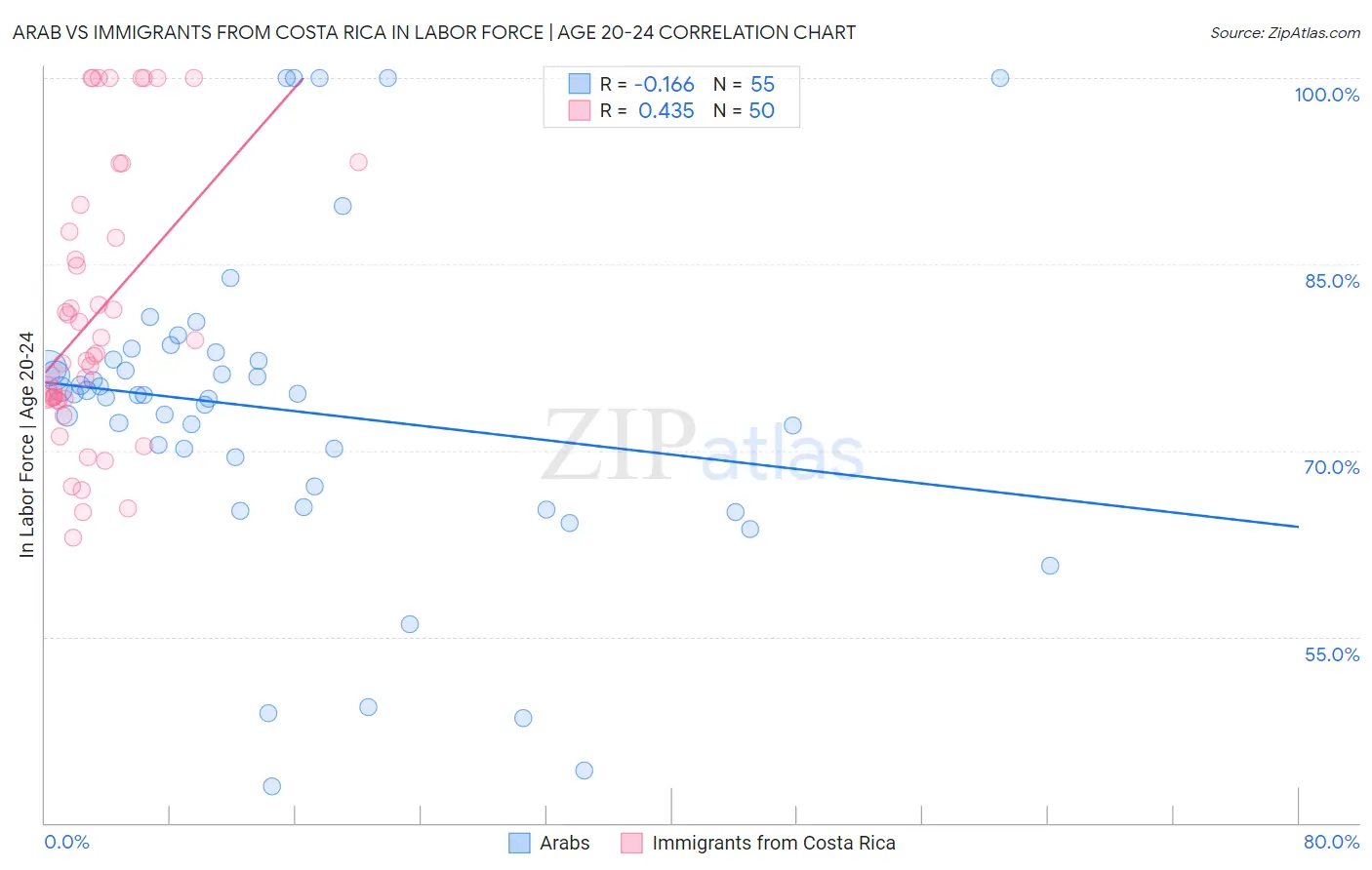 Arab vs Immigrants from Costa Rica In Labor Force | Age 20-24