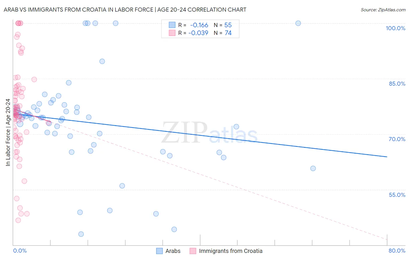 Arab vs Immigrants from Croatia In Labor Force | Age 20-24