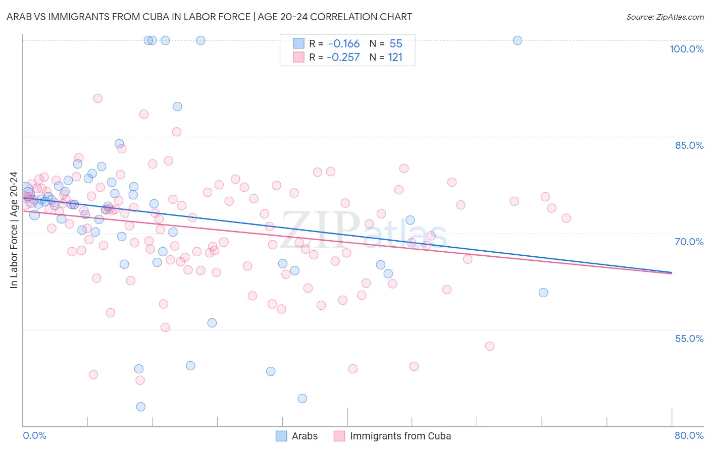 Arab vs Immigrants from Cuba In Labor Force | Age 20-24