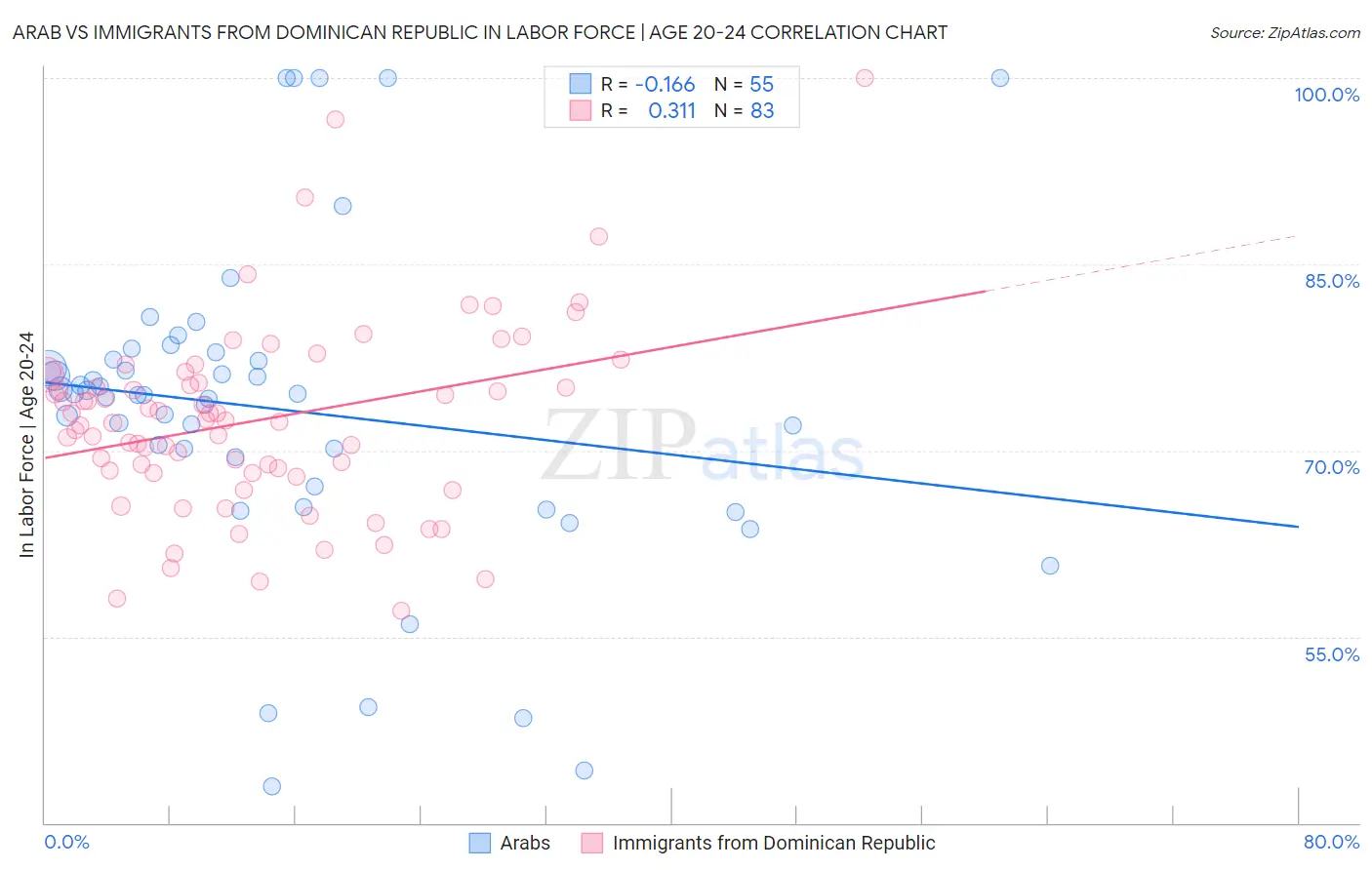 Arab vs Immigrants from Dominican Republic In Labor Force | Age 20-24