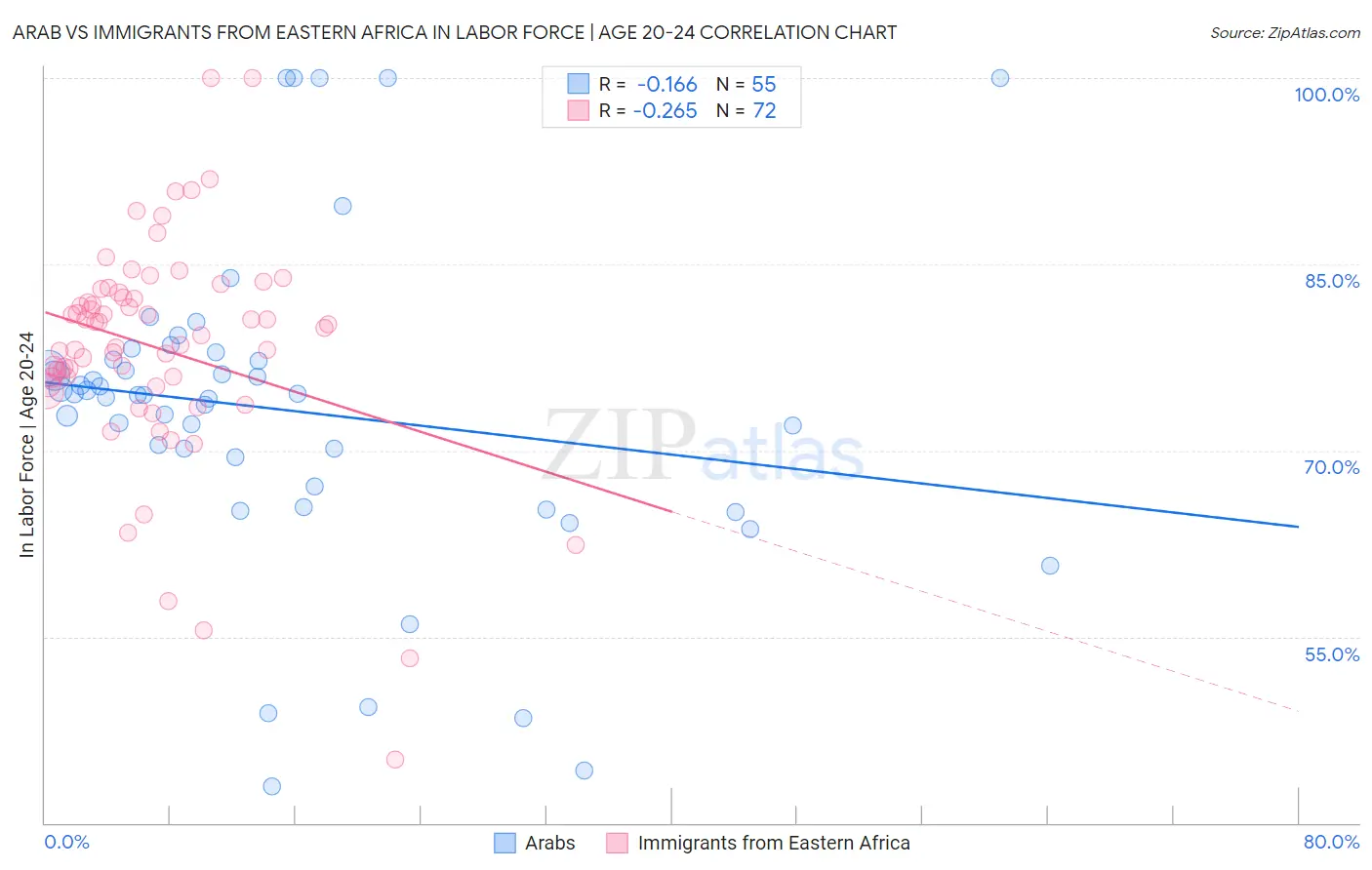 Arab vs Immigrants from Eastern Africa In Labor Force | Age 20-24